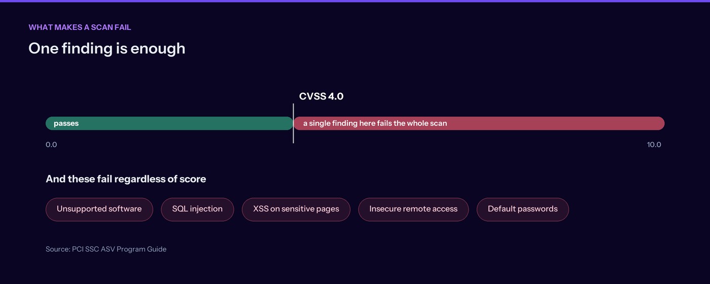 CVSS 4.0 threshold and the automatic failure conditions of an ASV scan