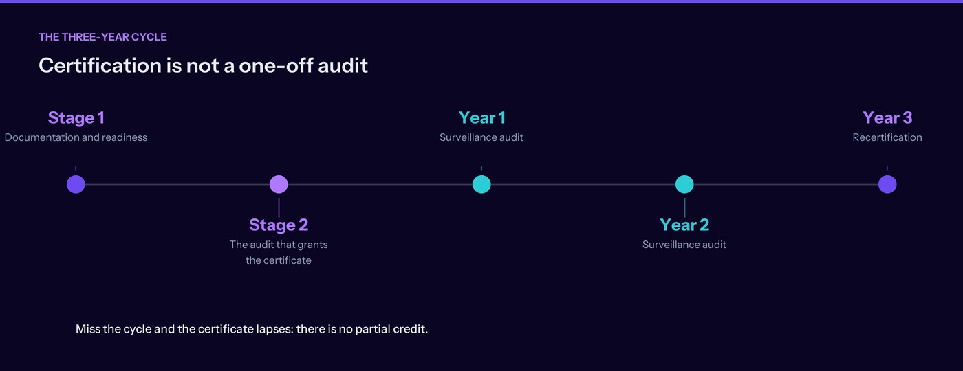 Timeline of the ISO 27001 certification cycle: Stage 1, Stage 2, surveillance audits and recertification
