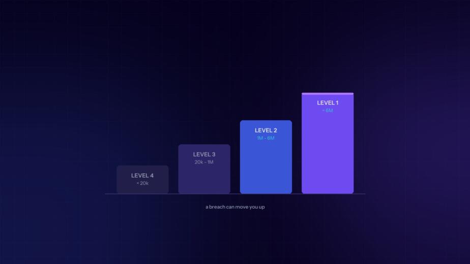 PCI merchant levels shown as an ascending staircase with Visa transaction thresholds