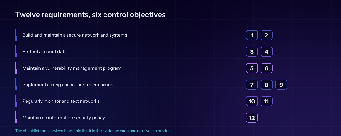 A PCI compliance checklist built around evidence: the twelve PCI DSS requirements grouped under the six control objectives