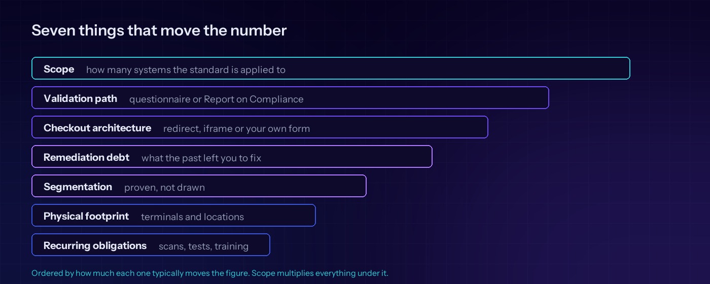 The seven drivers of PCI DSS compliance cost, from scope and validation path to remediation debt and recurring obligations