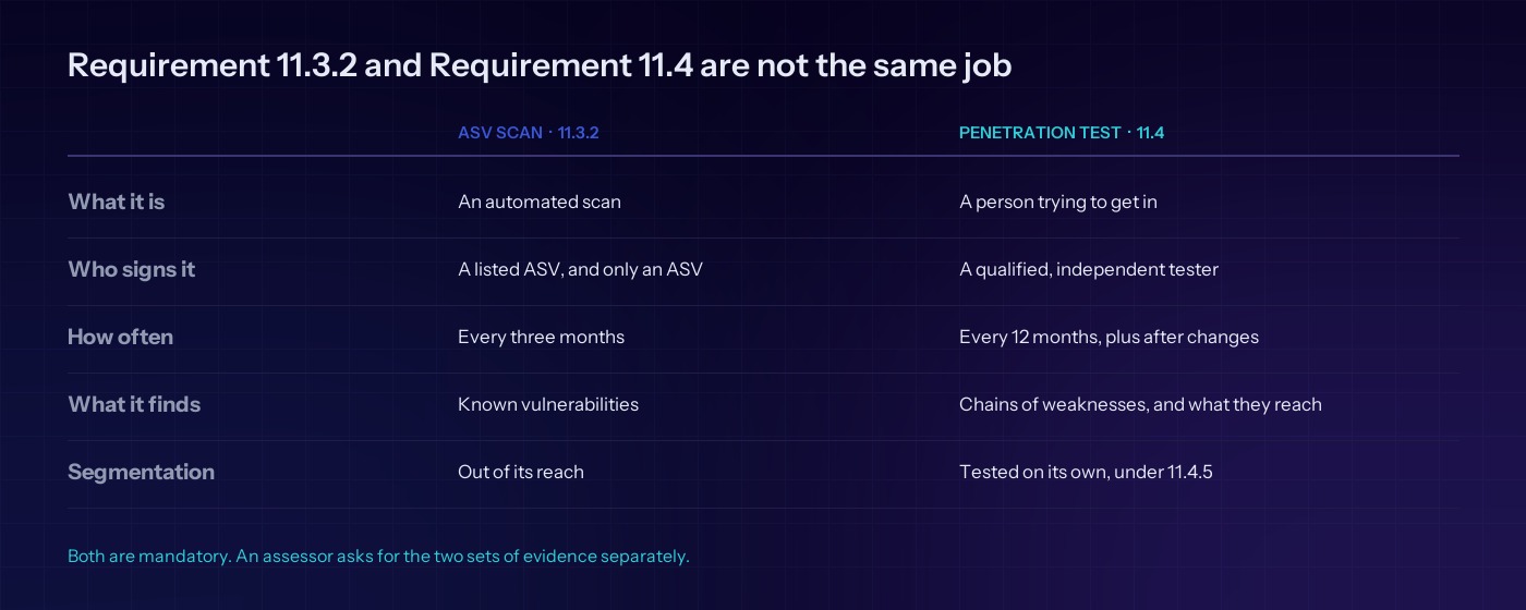 PCI penetration testing under Requirement 11.4: methodology, internal and external tests, remediation and retest, and segmentation testing