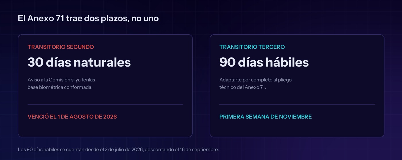 Los dos plazos del Anexo 71 de la CNBV: 30 dias naturales para el aviso, vencidos el 1 de agosto, y 90 dias habiles para cumplir, que caen en noviembre de 2026