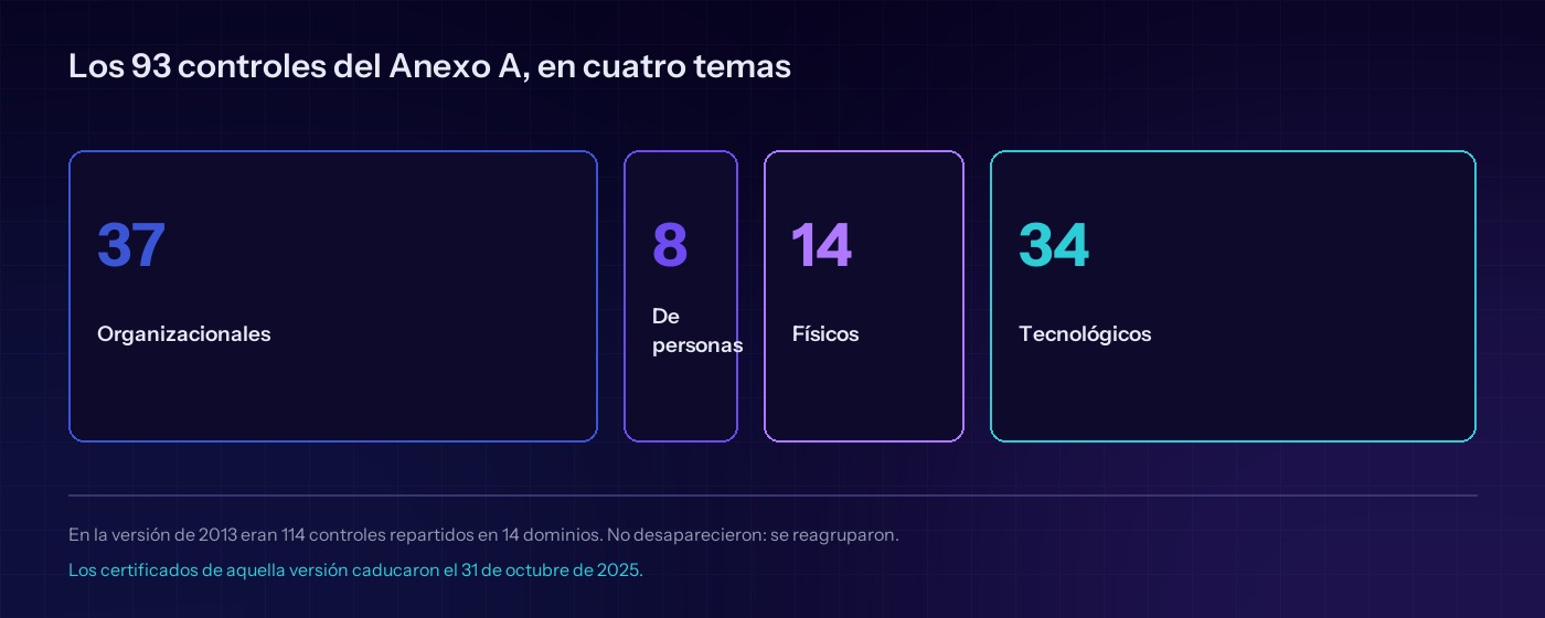 Los 93 controles del Anexo A de la ISO 27001 agrupados en cuatro temas: organizacionales, de personas, físicos y tecnológicos
