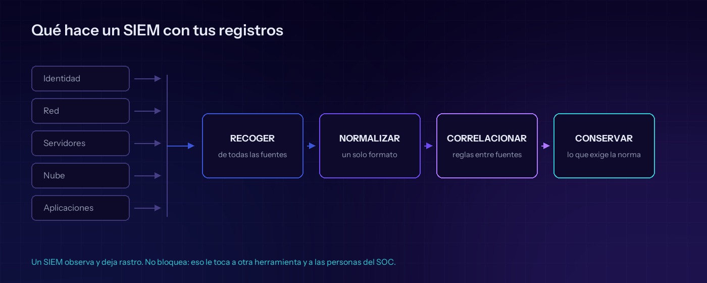 Qué es un SIEM: recoge registros de identidad, red, servidores, nube y aplicaciones, los normaliza, los correlaciona y los conserva