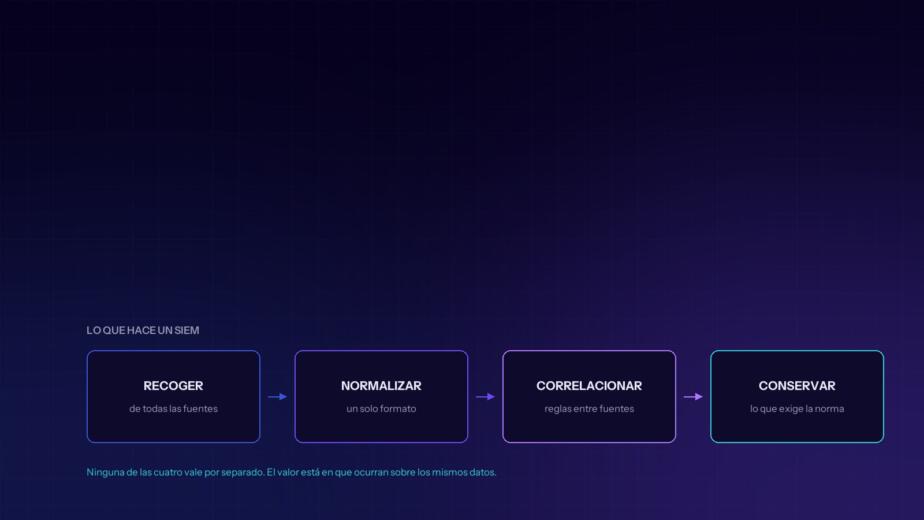 Las cuatro funciones de un SIEM: recoger, normalizar, correlacionar y conservar los registros
